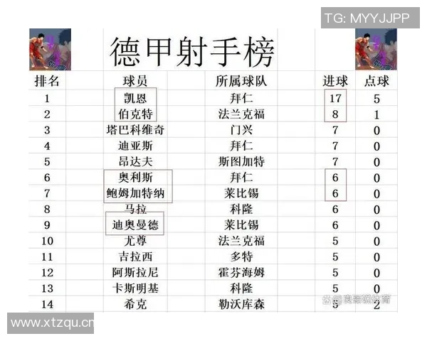 德甲11月最佳球员候选名单揭晓奥利塞翁达夫多基马扎争夺荣誉